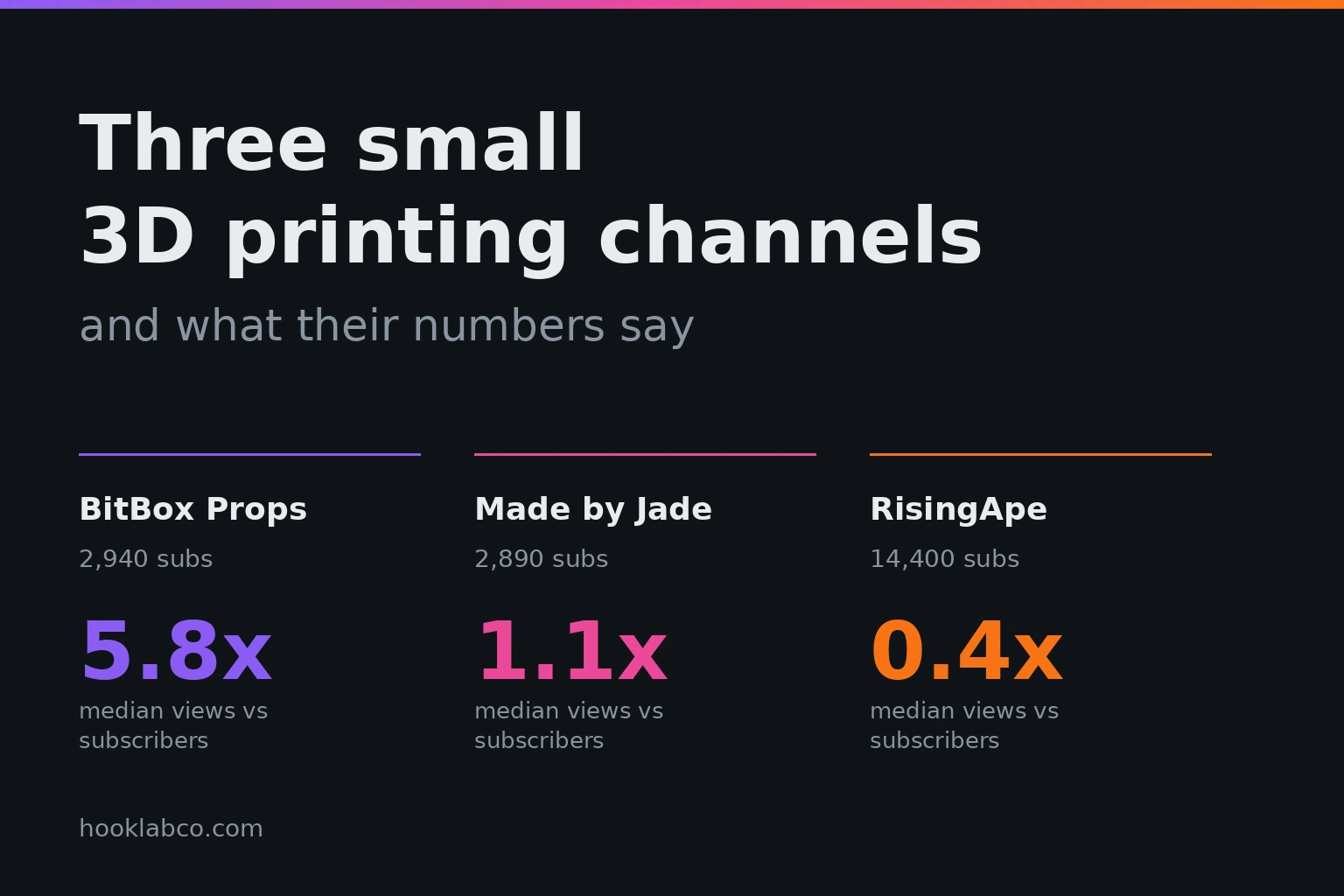 Three Small 3D Printing Channels, and What Their Numbers Say